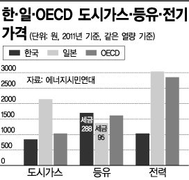 왜곡된 에너지세금, 빈곤층 울린다