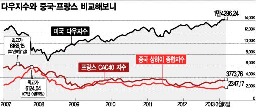 '다우 사상최고' 다른 곳은?..佛·中 한참 멀었네