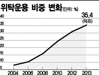 국민연금의 이상한 위탁운용