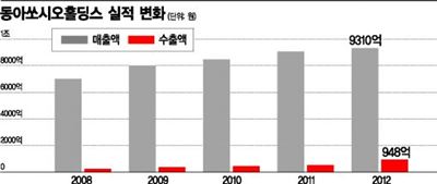 강정석의 글로벌 전략 '칭기즈칸'처럼