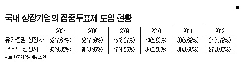 소액주주 권리강화 '집중투표제' 무용지물