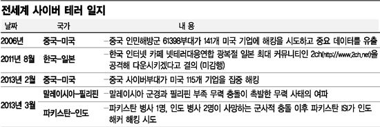 지금 사이버 세상은 세계 3차대전 중?