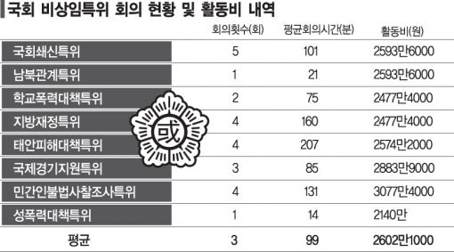 비상설특위는 '비양심'특위?…놀고 먹는 의원님들