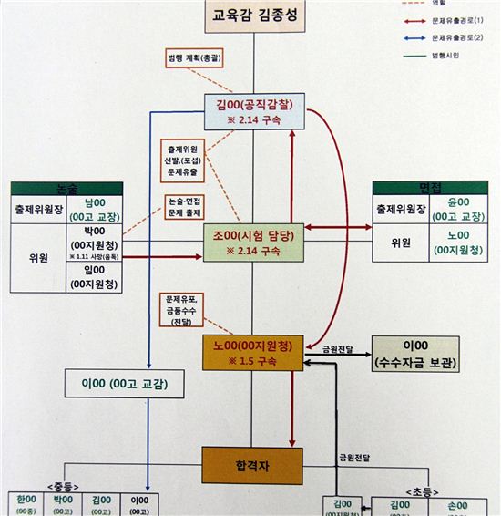 김종성 교육감 감독의 ‘비리드라마’