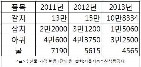 삼치값 4년래 최저 金갈치도 옛말···수요 없어 값 뚝 ↓