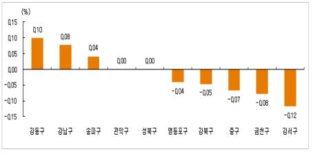 서울 아파트값 상승…강남권만 올라