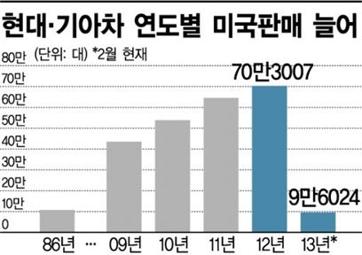 현대차, 미국진출 27년만에 누적판매 800만대 돌파 