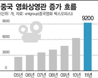 중국 영화 산업의 빛과 그림자