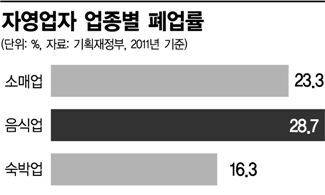 장기불황, 자영업자부터 곡소리