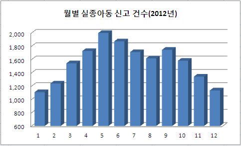 3월에 어린이 실종신고 늘어나는 이유가?