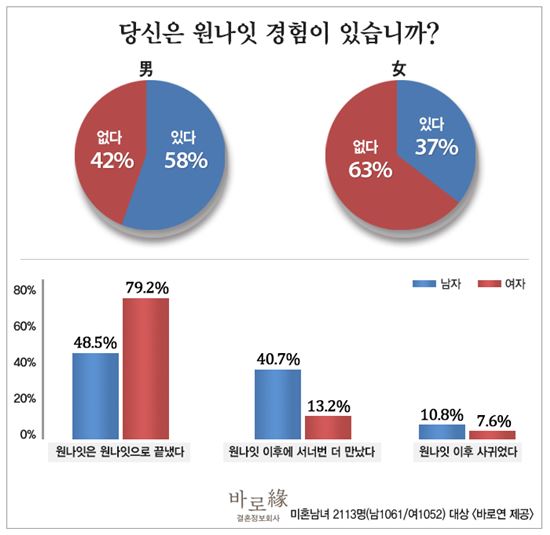 '박시후 사건' 터지자 '젊은 남녀' 원나잇을