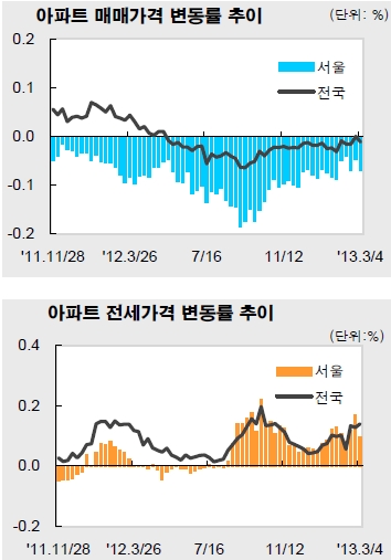 아파트값 22주째 보합…전셋값 9주째 상승