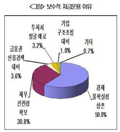 제조社 93% "올 단기 유동자금 확보가 최우선"