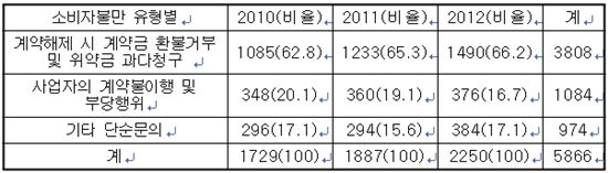 공정위, 서울시내 예식장 10곳 불공정약관 시정