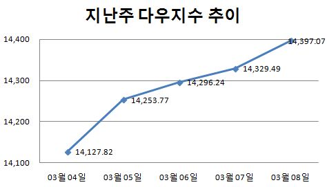 [주간뉴욕전망] S&P500 사상최고 기대..이탈리아 변수?