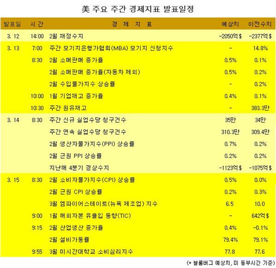 [표] 美 주요 주간 경제지표 발표일정