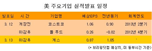 [표] 美 주요기업 실적발표 일정