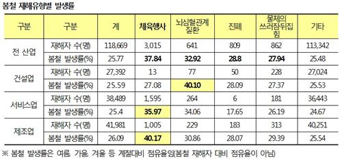 봄철 체육행사서 사고 가장 빈번···'주의' 