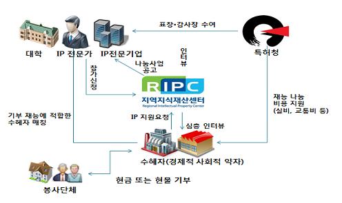 지식재산 재능 나눔업무 흐름도