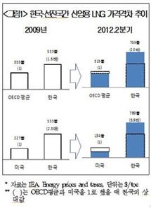 치솟는 LNG요금, 中企 성장 '발목'…"가격인하 절실"