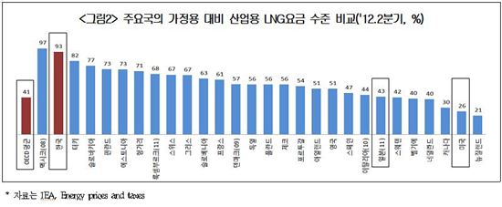 치솟는 LNG요금, 中企 성장 '발목'…"가격인하 절실"