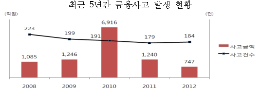 금융사 직원이 고객돈 '슬쩍'.. 작년 금융사고 747억원