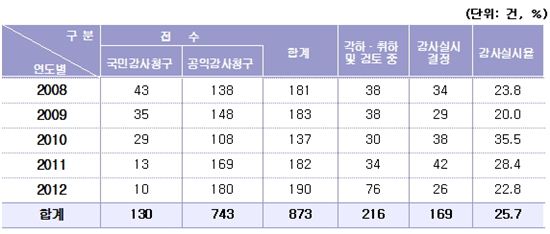 10년간 감사청구 두배↑, 감사착수 절반↓