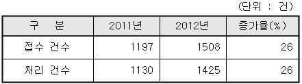 ▲2012년 사건 접수 및 처리 현황 (자료 : 한국공정거래조정원)