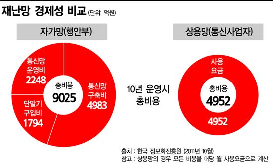 北도발 계속…국가재난망 '경제성' 논란에 허송세월 