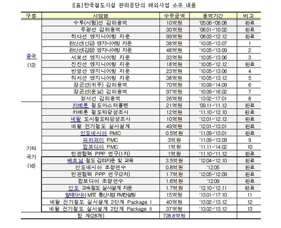 중국 "고속철 관리, 한국이 최고입니다"