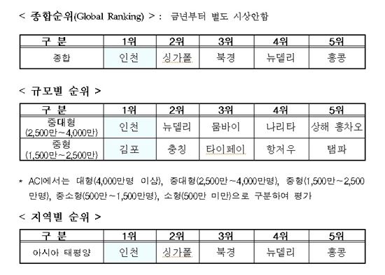 인천공항, 8년 연속 세계 최고공항 선정