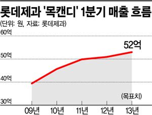 황사 날면 '목캔디' 뜬다..."고맙다 황사야∼"