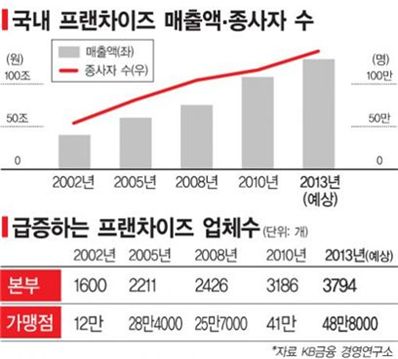 ['일'내라 Y]프랜차이즈, 기회의 땅..'한국식 맥도날드' 도전