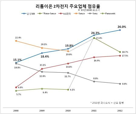 리튬이온 2차전지 주요업체 점유율