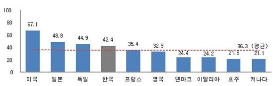 2012년 국가별 지식재산 경쟁력 종합점수 비교 그래프