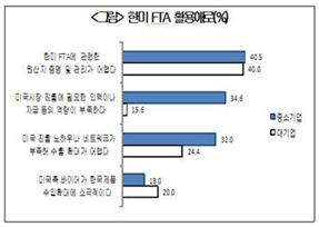 對美 수출기업 61% "한미FTA 효과 봤다"