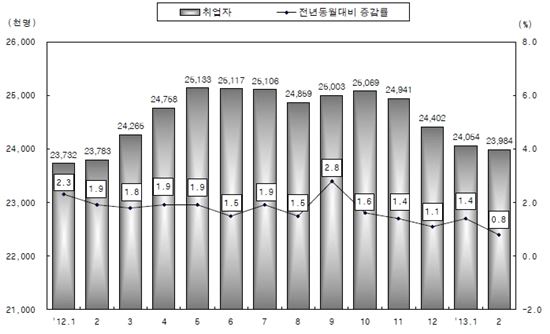 2월 고용률 57.2%…2년새 최저