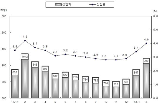 2월 고용률 57.2%…2년새 최저