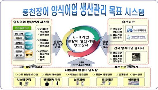 고창군, 농식품부 U-IT 풍천장어 생장관리시스템 구축