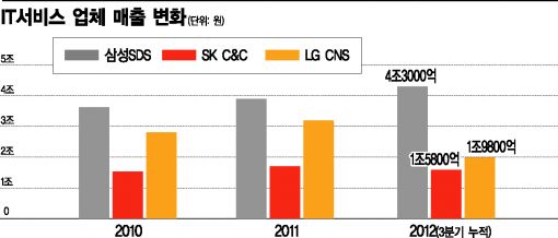 국내서 힘겨운 SI, 필사의 글로벌 공략