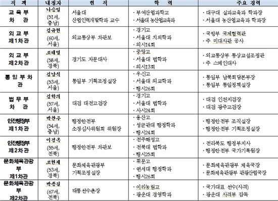 [표]각 부처별 차관 내정자 