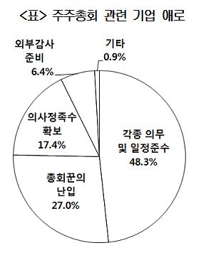 상장사, 개정상법에 주총준비 '골머리'…연기금 의결권 강화 'NO'