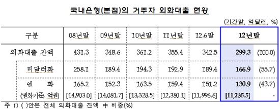 거주자 외화대출, 원화강세 영향으로 큰폭 감소 
