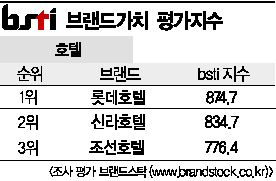 [그래픽뉴스]롯데호텔, 호텔 브랜드 1위