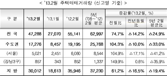 주택거래량 또 최저치.. 서울 강남만 늘어