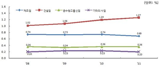 재해강도 반영한 재해율···건설업은 증가추세