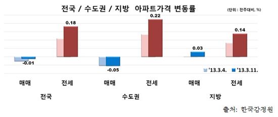 세종시 전셋값 추가 상승.. '전세대란 우려'