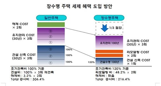 100년 이상 장수 아파트에 세제혜택 부여