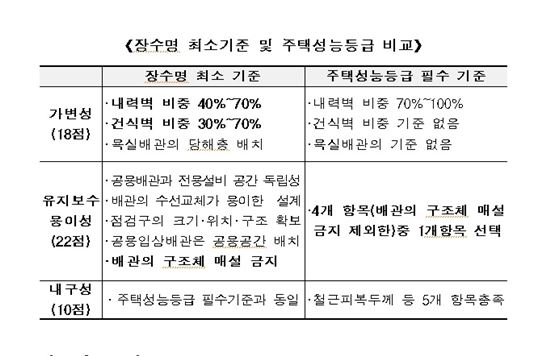 100년 이상 장수 아파트에 세제혜택 부여