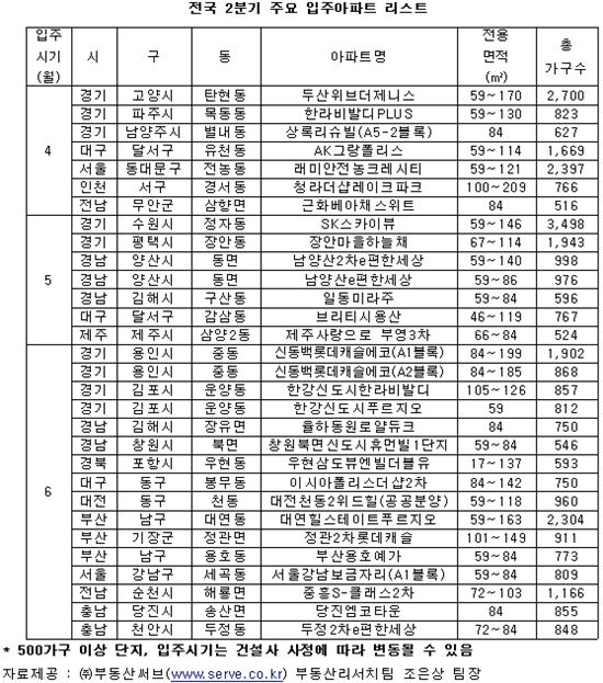 2분기 입주 4만6천가구…전분기 대비 56%↑